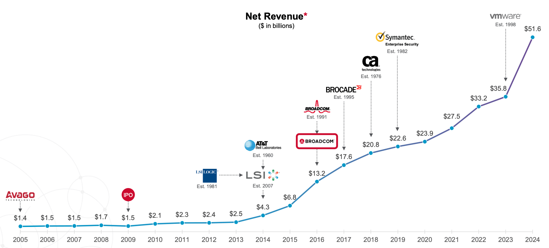 Broadcom_acquisition_history.png