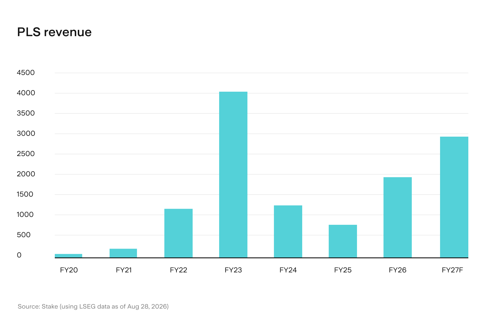 PLS_Revenue_Chart.png
