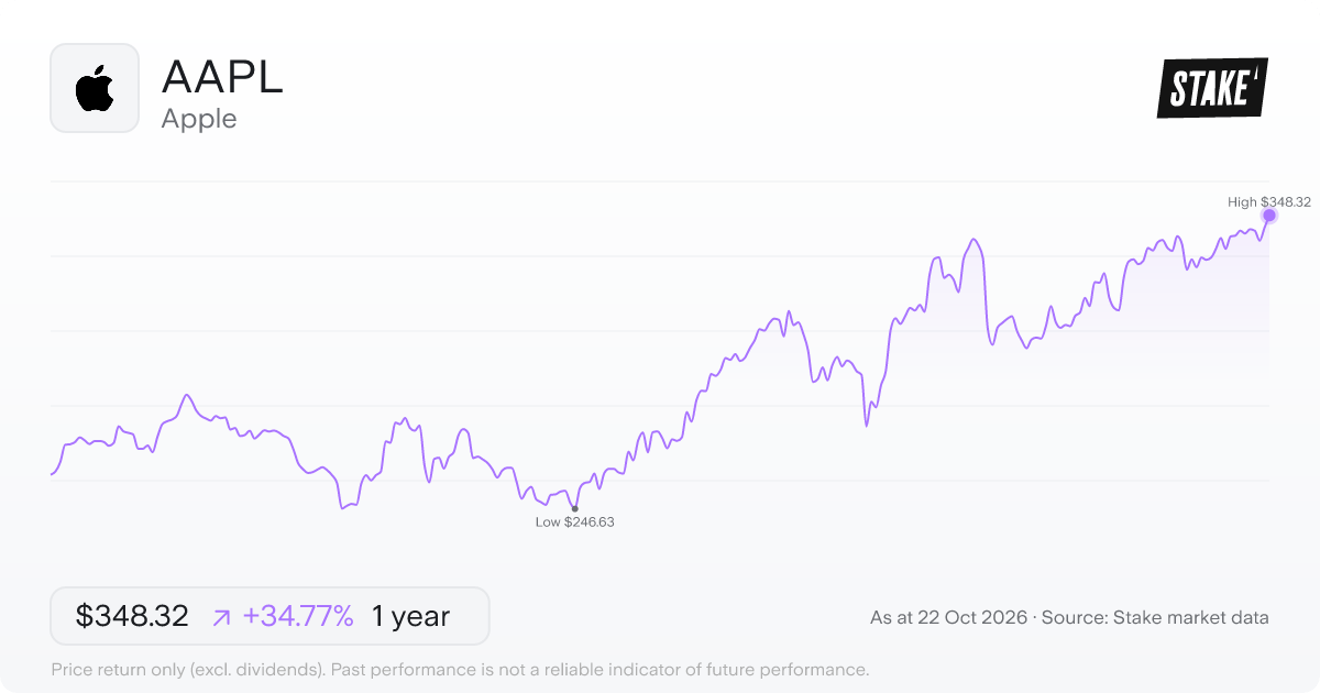 AAPL 1-year price chart: up 34.8%, from US$258.45 to US$348.32. Range US$246.63 to US$348.32.