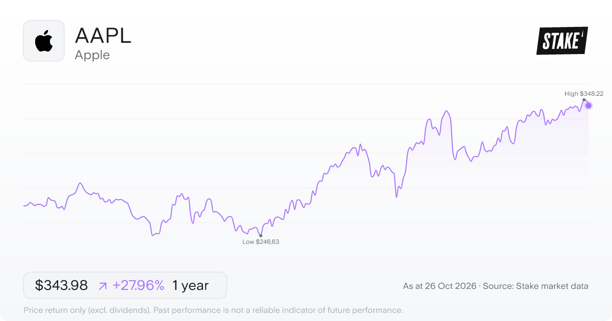 AAPL 1-year price chart: up 28.0%, from US$268.81 to US$343.98. Range US$246.63 to US$348.22.