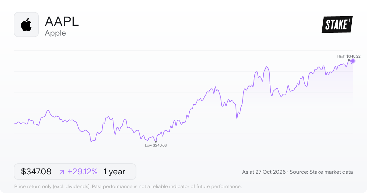 AAPL 1-year price chart: up 29.1%, from US$268.81 to US$347.08. Range US$246.63 to US$348.22.