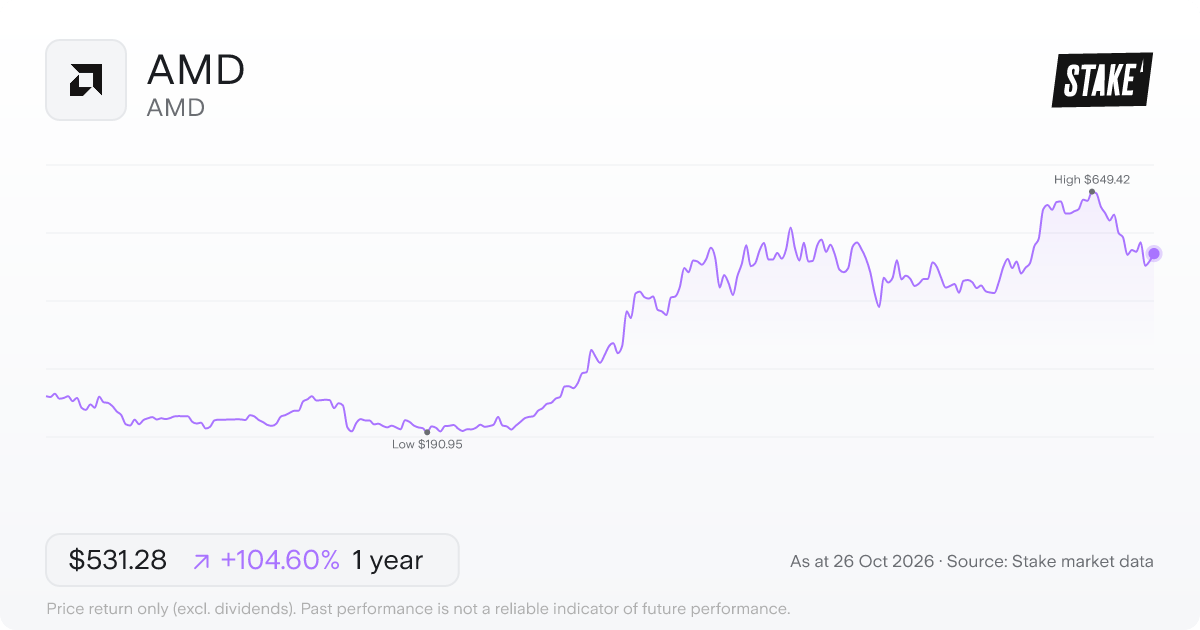 AMD 1-year price chart: up 104.6%, from US$259.67 to US$531.28. Range US$190.95 to US$649.42.