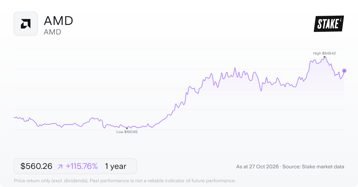 AMD 1-year price chart: up 115.8%, from US$259.67 to US$560.26. Range US$190.95 to US$649.42.