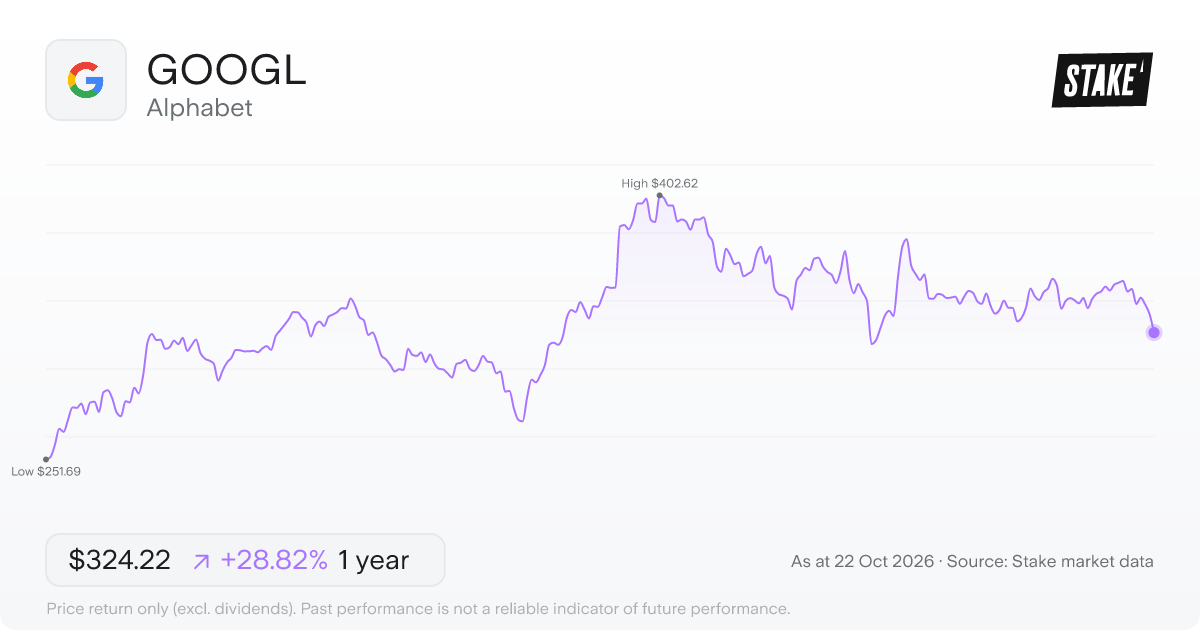 GOOGL 1-year price chart: up 28.8%, from US$251.69 to US$324.22. Range US$251.69 to US$402.62.