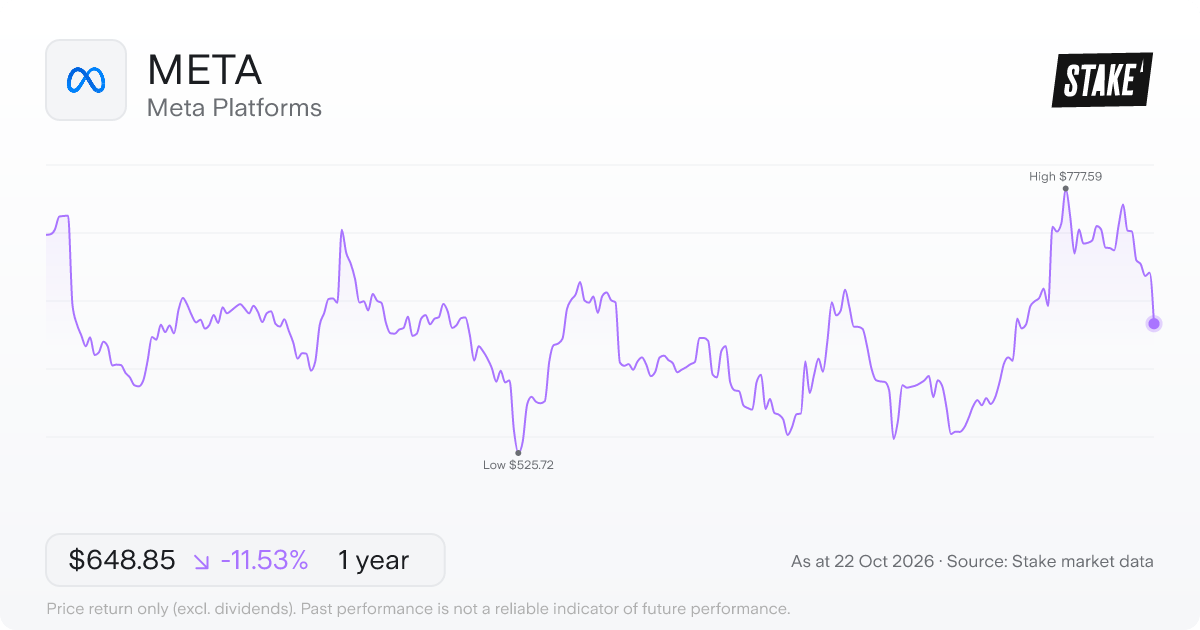 META 1-year price chart: down 11.5%, from US$733.41 to US$648.85. Range US$525.72 to US$777.59.
