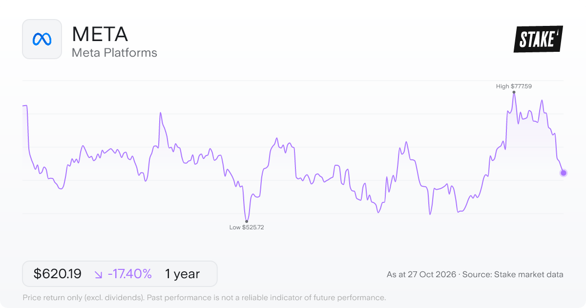 META 1-year price chart: down 17.4%, from US$750.82 to US$620.19. Range US$525.72 to US$777.59.