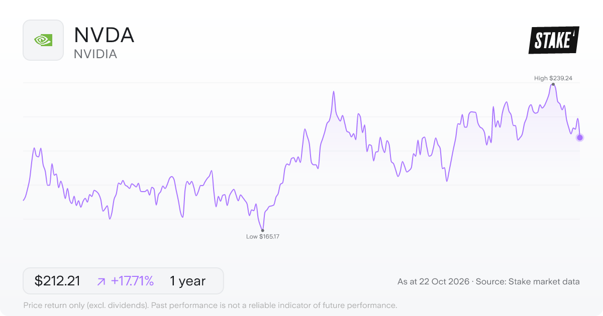 NVDA 1-year price chart: up 17.7%, from US$180.28 to US$212.21. Range US$165.17 to US$239.24.