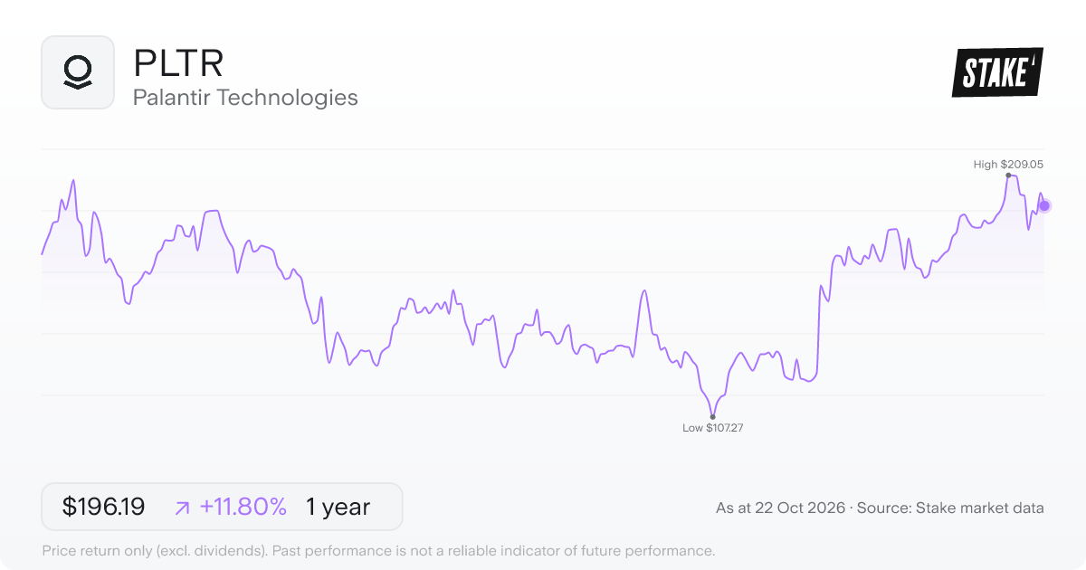 PLTR 1-year price chart: up 11.8%, from US$175.49 to US$196.19. Range US$107.27 to US$209.05.