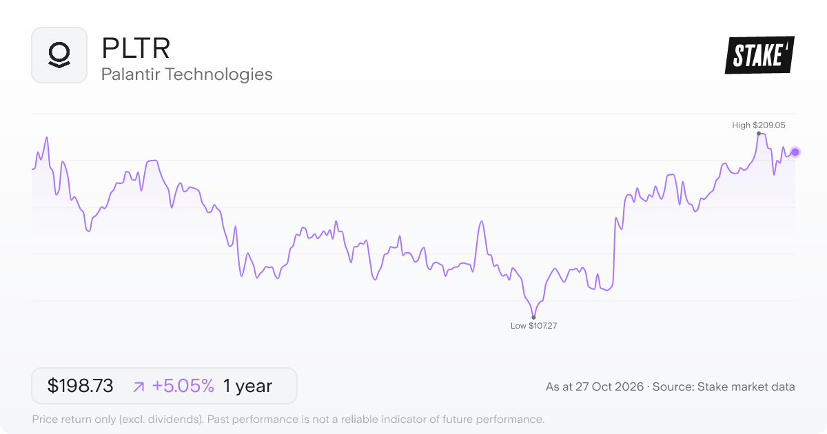 PLTR 1-year price chart: up 5.0%, from US$189.18 to US$198.73. Range US$107.27 to US$209.05.