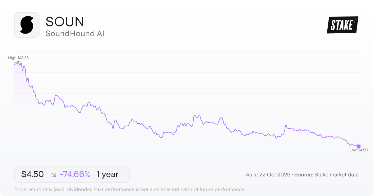 SOUN 1-year price chart: down 74.7%, from US$17.76 to US$4.50. Range US$4.50 to US$18.33.