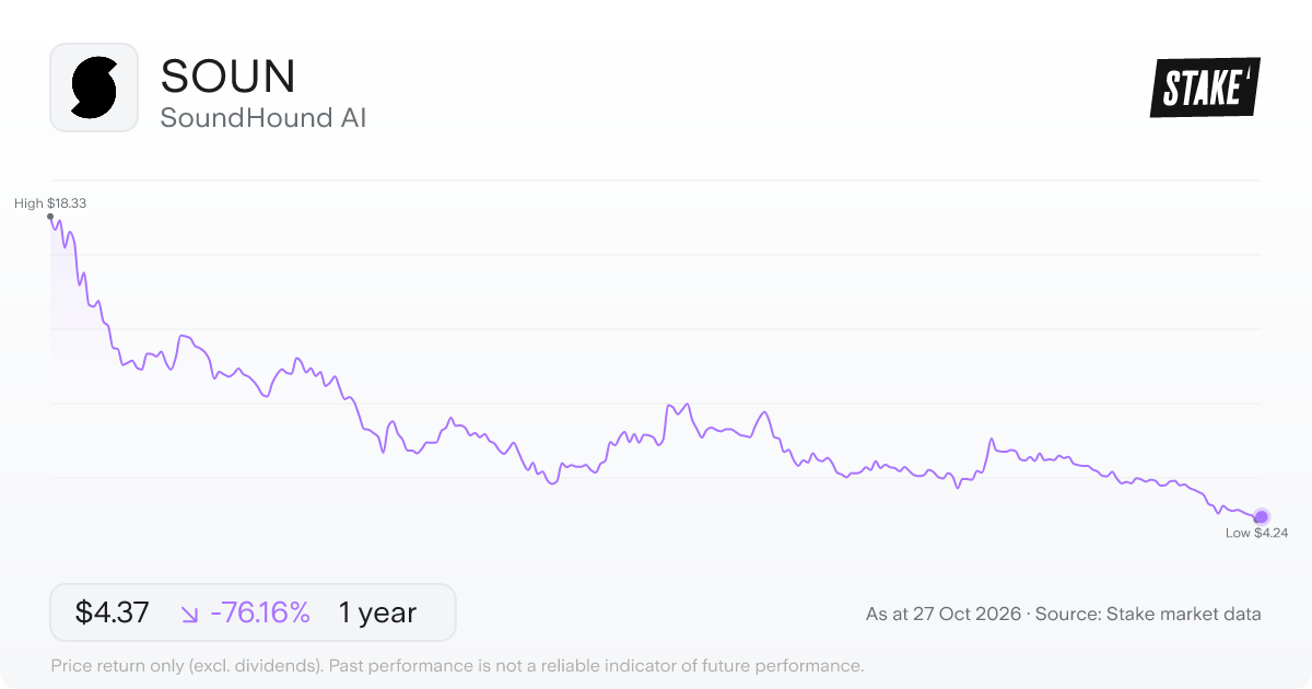 SOUN 1-year price chart: down 76.2%, from US$18.33 to US$4.37. Range US$4.24 to US$18.33.