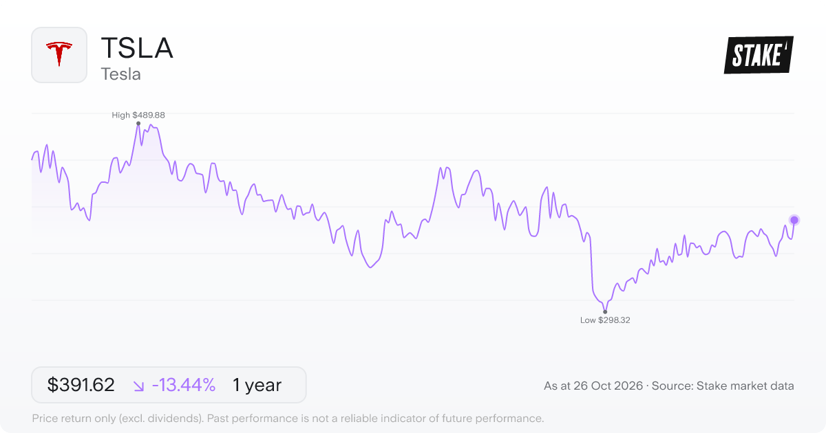 TSLA 1-year price chart: down 13.4%, from US$452.42 to US$391.62. Range US$298.32 to US$489.88.