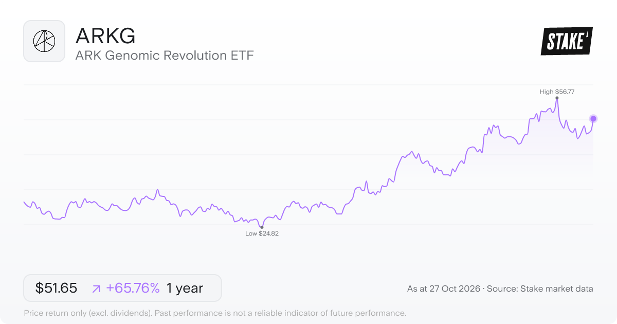 ARKG 1-year price chart: up 65.8%, from US$31.16 to US$51.65. Range US$24.82 to US$56.77.