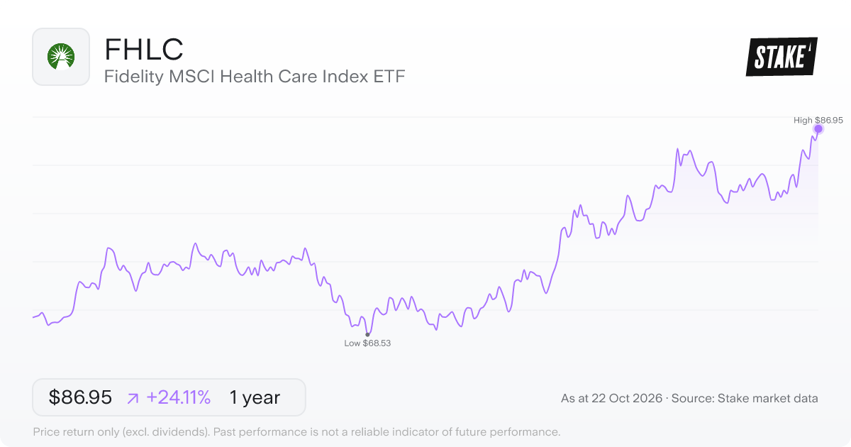 FHLC 1-year price chart: up 24.1%, from US$70.06 to US$86.95. Range US$68.53 to US$86.95.
