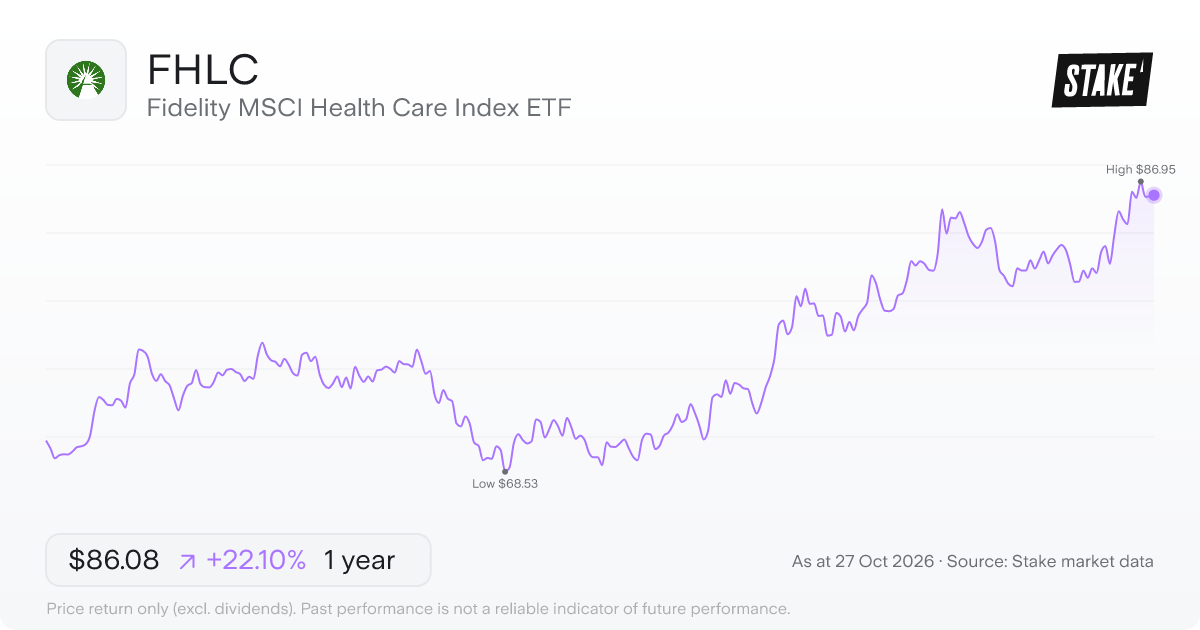 FHLC 1-year price chart: up 22.1%, from US$70.50 to US$86.08. Range US$68.53 to US$86.95.