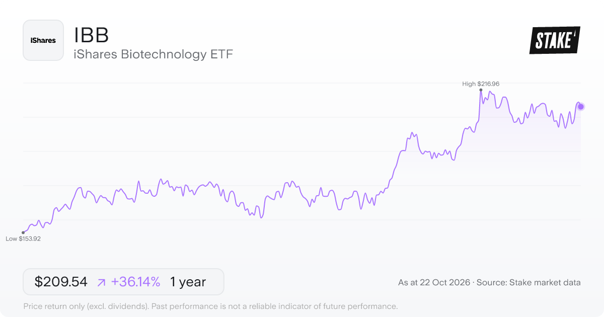 IBB 1-year price chart: up 36.1%, from US$153.92 to US$209.54. Range US$153.92 to US$216.96.