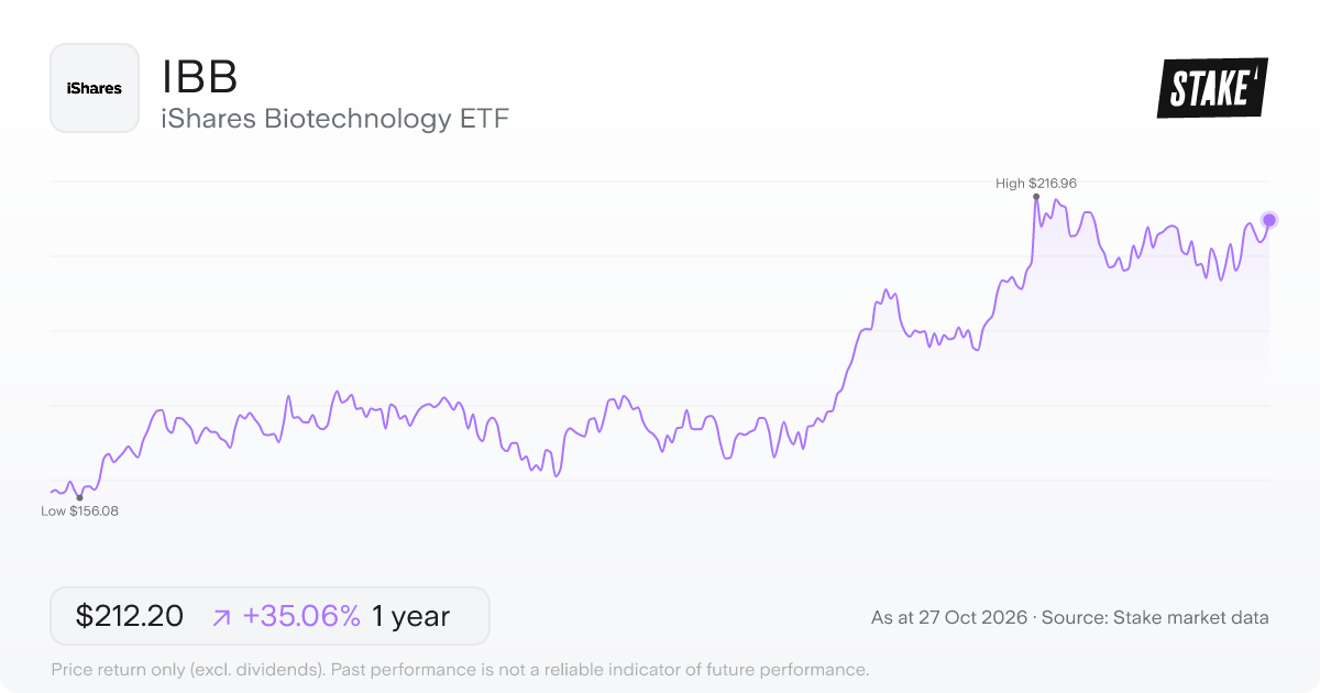 IBB 1-year price chart: up 35.1%, from US$157.11 to US$212.20. Range US$156.08 to US$216.96.