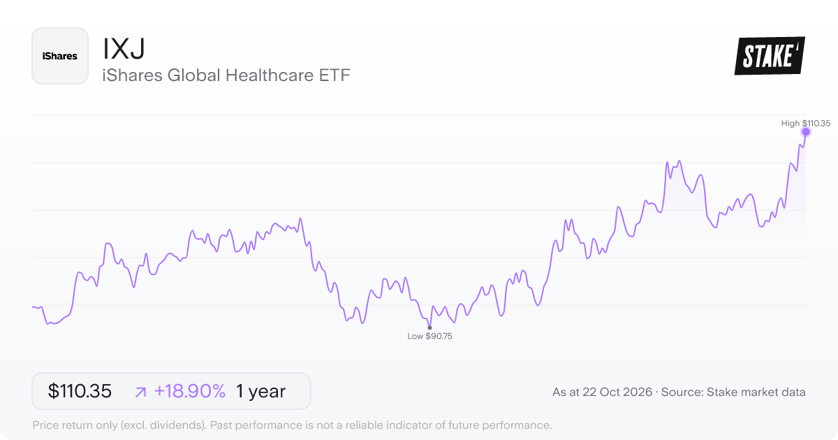 IXJ 1-year price chart: up 18.9%, from US$92.81 to US$110.35. Range US$90.75 to US$110.35.