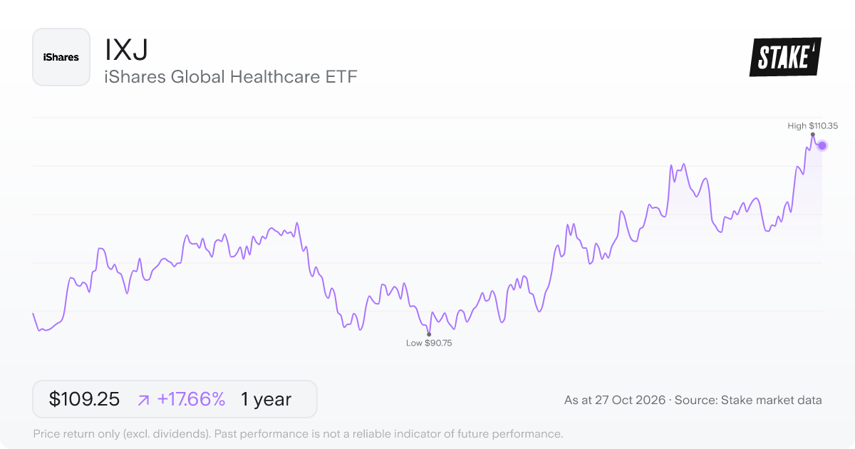 IXJ 1-year price chart: up 17.7%, from US$92.85 to US$109.25. Range US$90.75 to US$110.35.