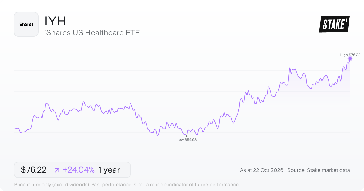 IYH 1-year price chart: up 24.0%, from US$61.45 to US$76.22. Range US$59.98 to US$76.22.