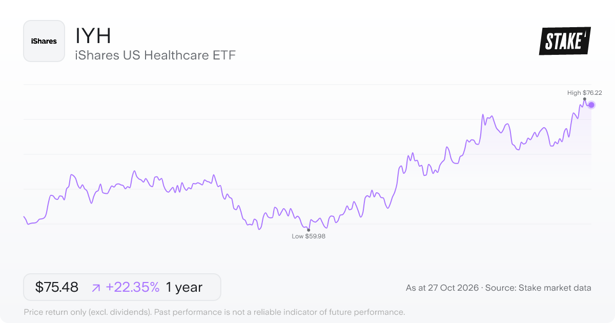 IYH 1-year price chart: up 22.4%, from US$61.69 to US$75.48. Range US$59.98 to US$76.22.