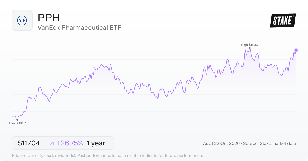 PPH 1-year price chart: up 26.7%, from US$92.34 to US$117.04. Range US$90.97 to US$117.87.