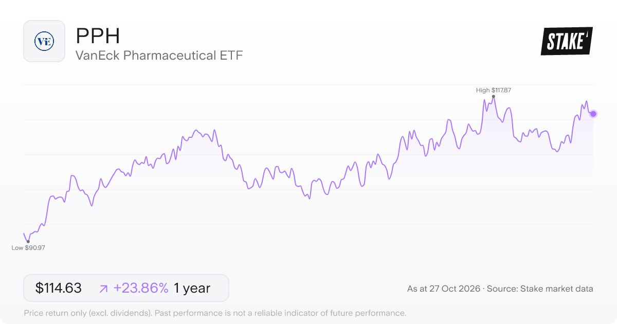PPH 1-year price chart: up 23.9%, from US$92.55 to US$114.63. Range US$90.97 to US$117.87.