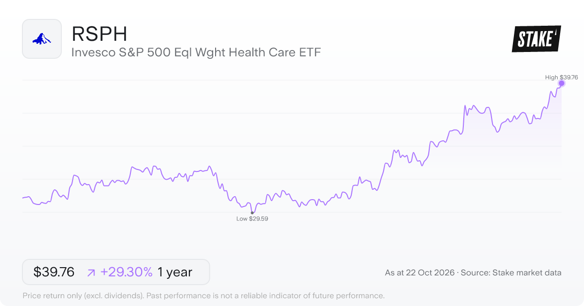 RSPH 1-year price chart: up 29.3%, from US$30.75 to US$39.76. Range US$29.59 to US$39.76.