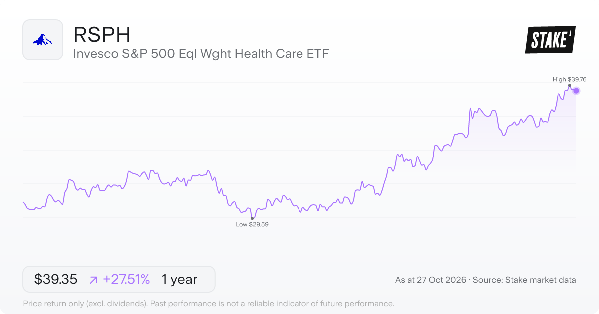 RSPH 1-year price chart: up 27.5%, from US$30.86 to US$39.35. Range US$29.59 to US$39.76.