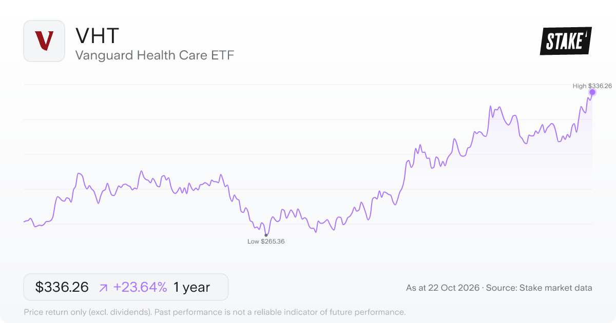 VHT 1-year price chart: up 23.6%, from US$271.96 to US$336.26. Range US$265.36 to US$336.26.