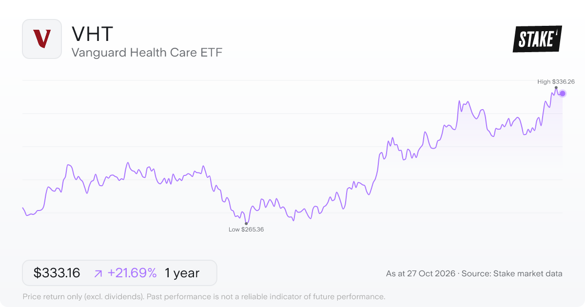 VHT 1-year price chart: up 21.7%, from US$273.77 to US$333.16. Range US$265.36 to US$336.26.