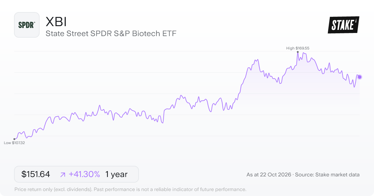 XBI 1-year price chart: up 41.3%, from US$107.32 to US$151.64. Range US$107.32 to US$169.55.