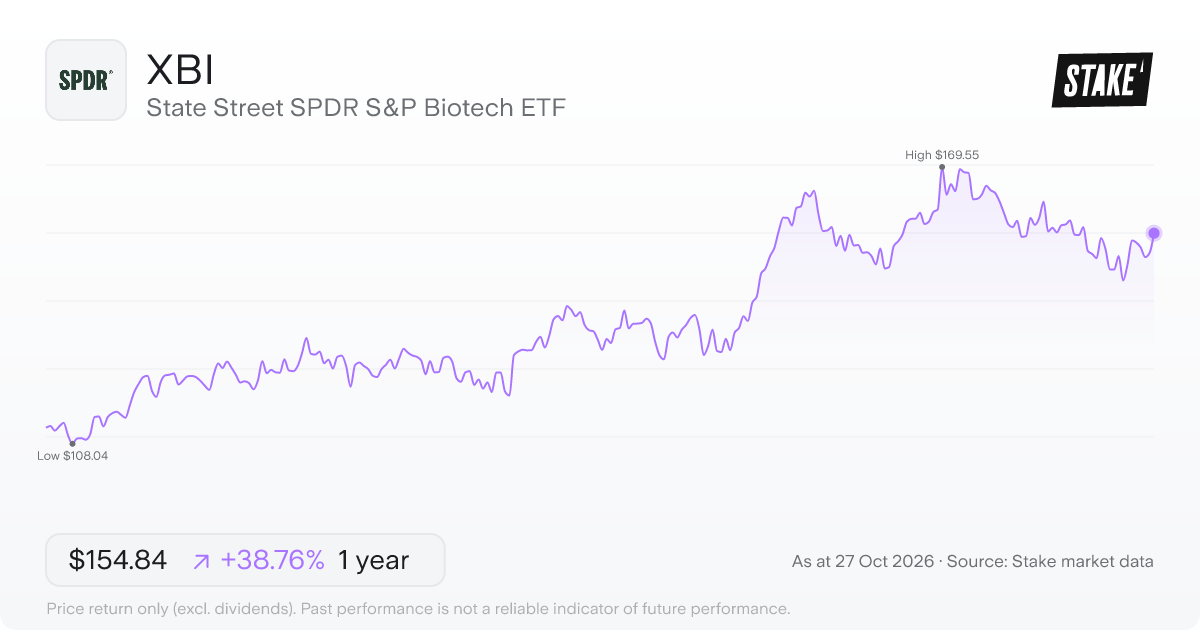 XBI 1-year price chart: up 38.8%, from US$111.59 to US$154.84. Range US$108.04 to US$169.55.