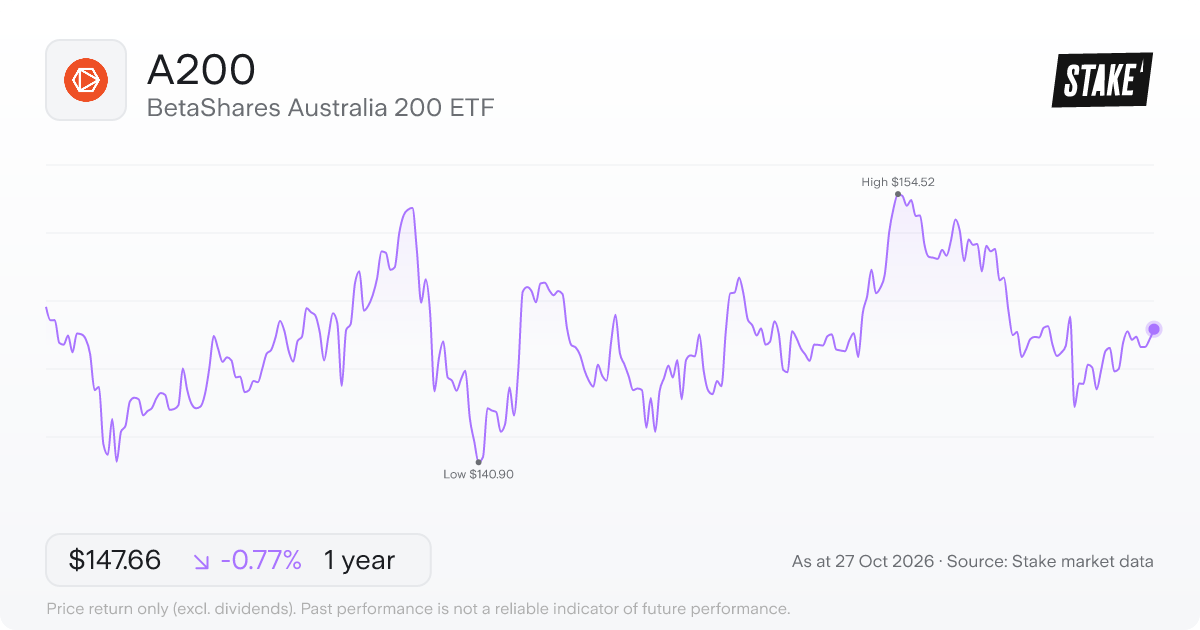 A200 1-year price chart: down 0.8%, from A$148.80 to A$147.66. Range A$140.90 to A$154.52.