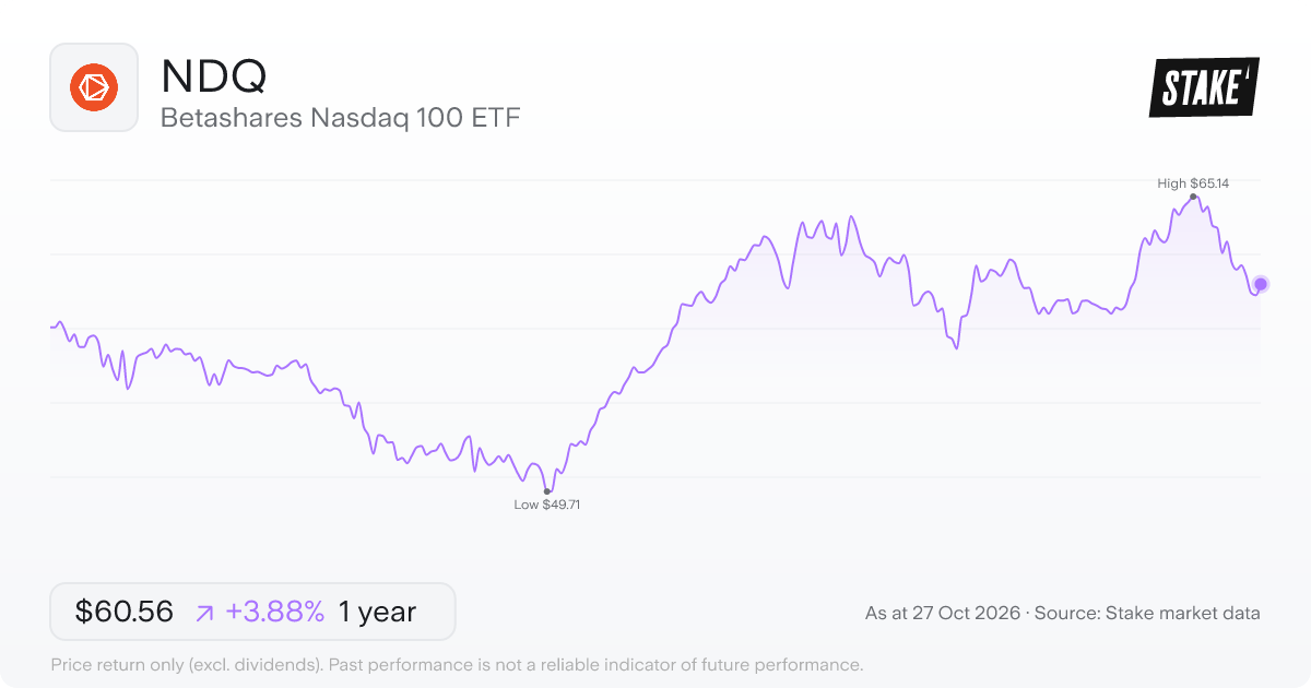 NDQ 1-year price chart: up 3.9%, from A$58.30 to A$60.56. Range A$49.71 to A$65.14.