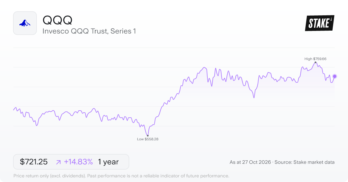 QQQ 1-year price chart: up 14.8%, from US$628.09 to US$721.25. Range US$558.28 to US$759.66.