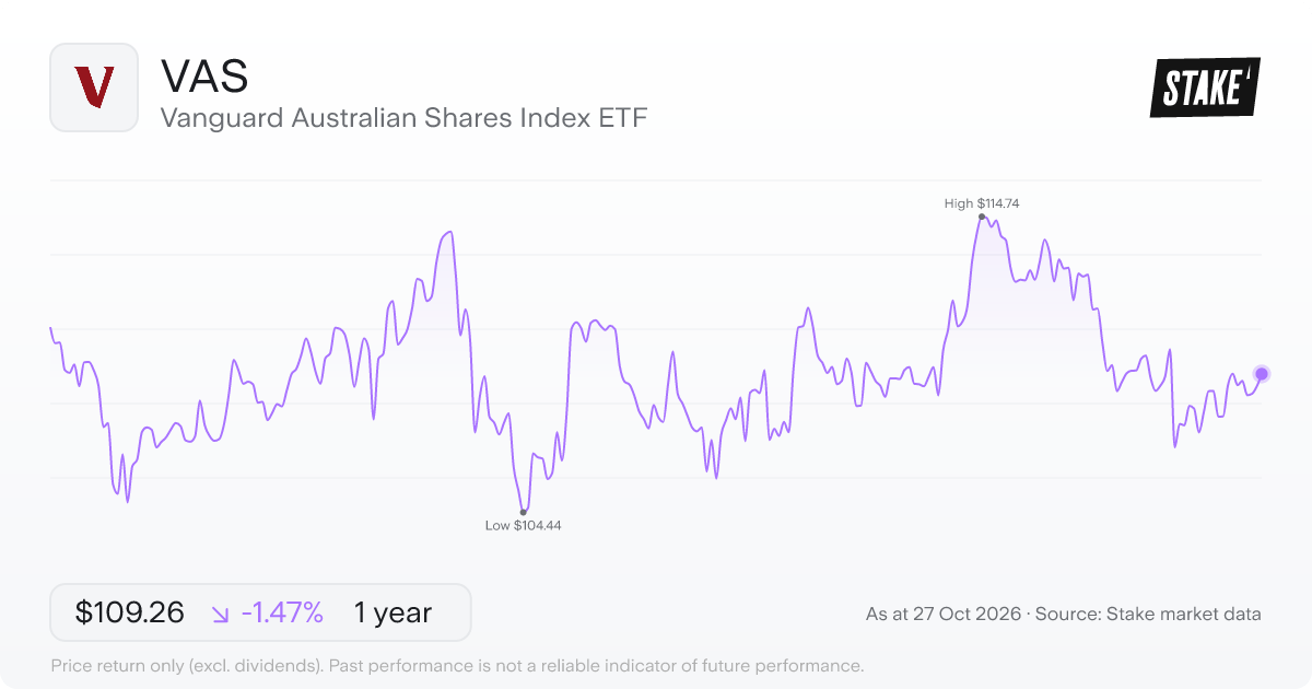 VAS 1-year price chart: down 1.5%, from A$110.89 to A$109.26. Range A$104.44 to A$114.74.
