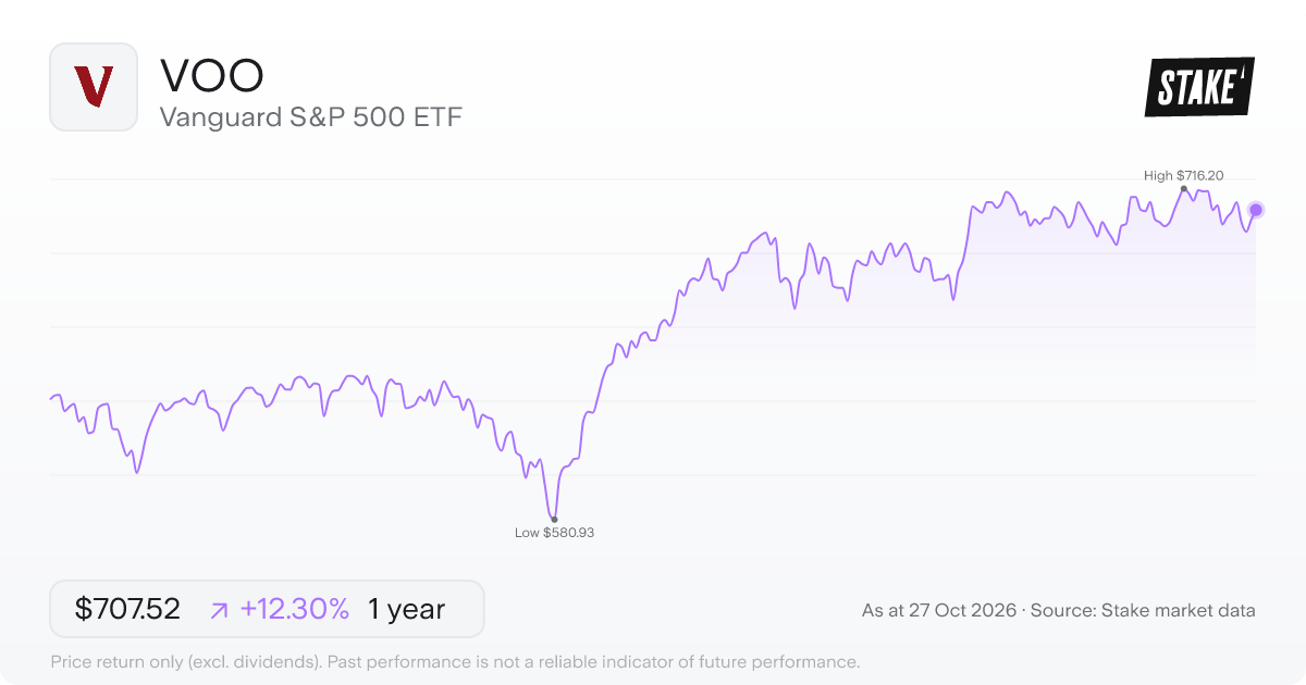 VOO 1-year price chart: up 12.3%, from US$630.00 to US$707.52. Range US$580.93 to US$716.20.