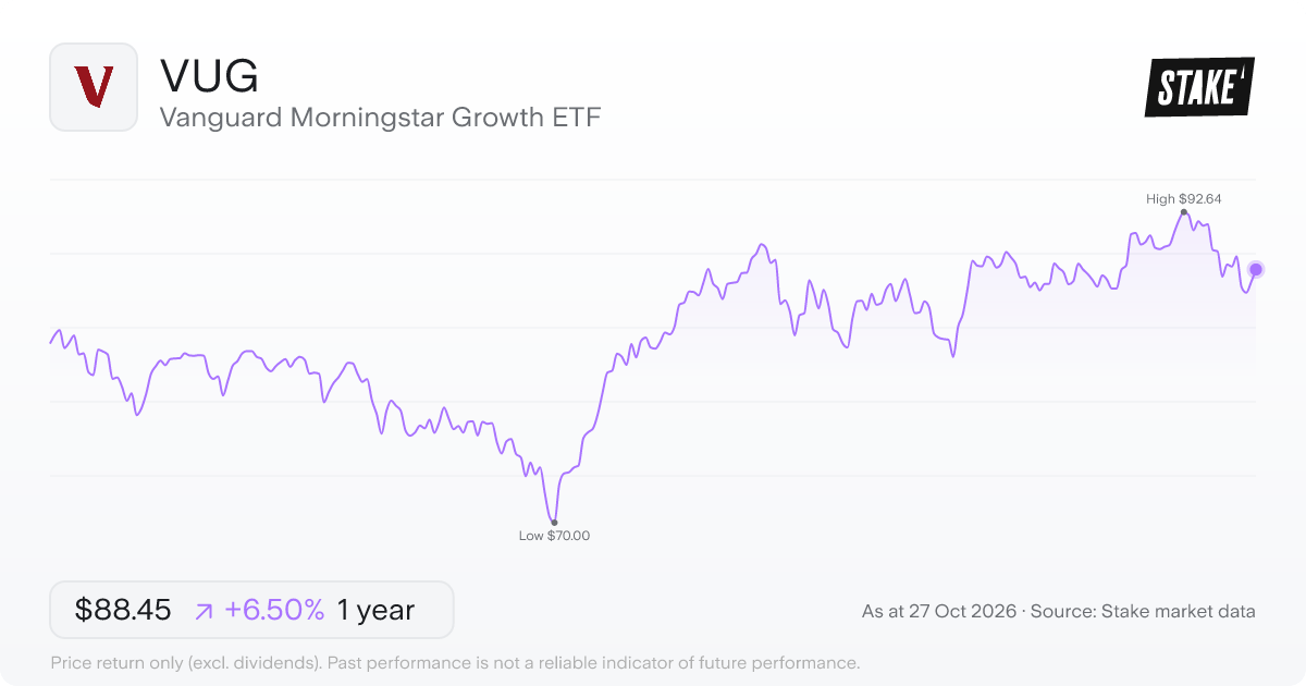 VUG 1-year price chart: up 6.5%, from US$83.05 to US$88.45. Range US$70.00 to US$92.64.