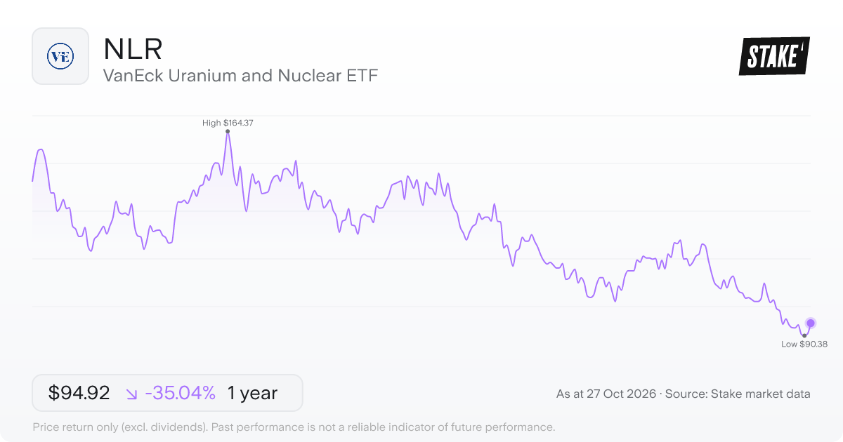 NLR 1-year price chart: down 35.0%, from US$146.13 to US$94.92. Range US$90.38 to US$164.37.