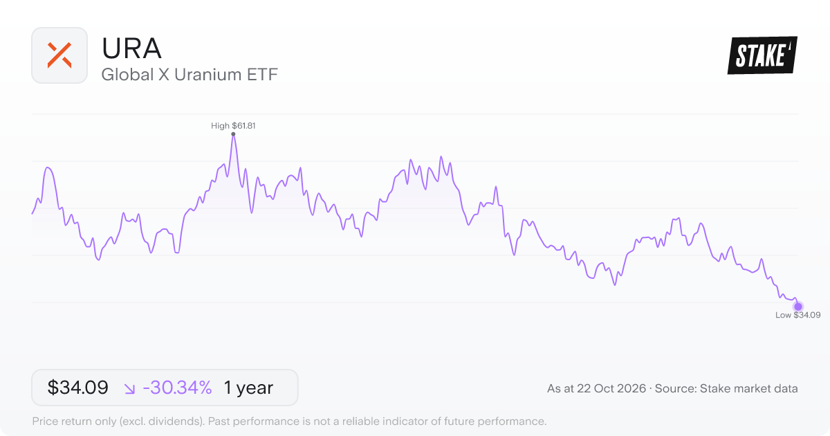 URA 1-year price chart: down 30.3%, from US$48.94 to US$34.09. Range US$34.09 to US$61.81.
