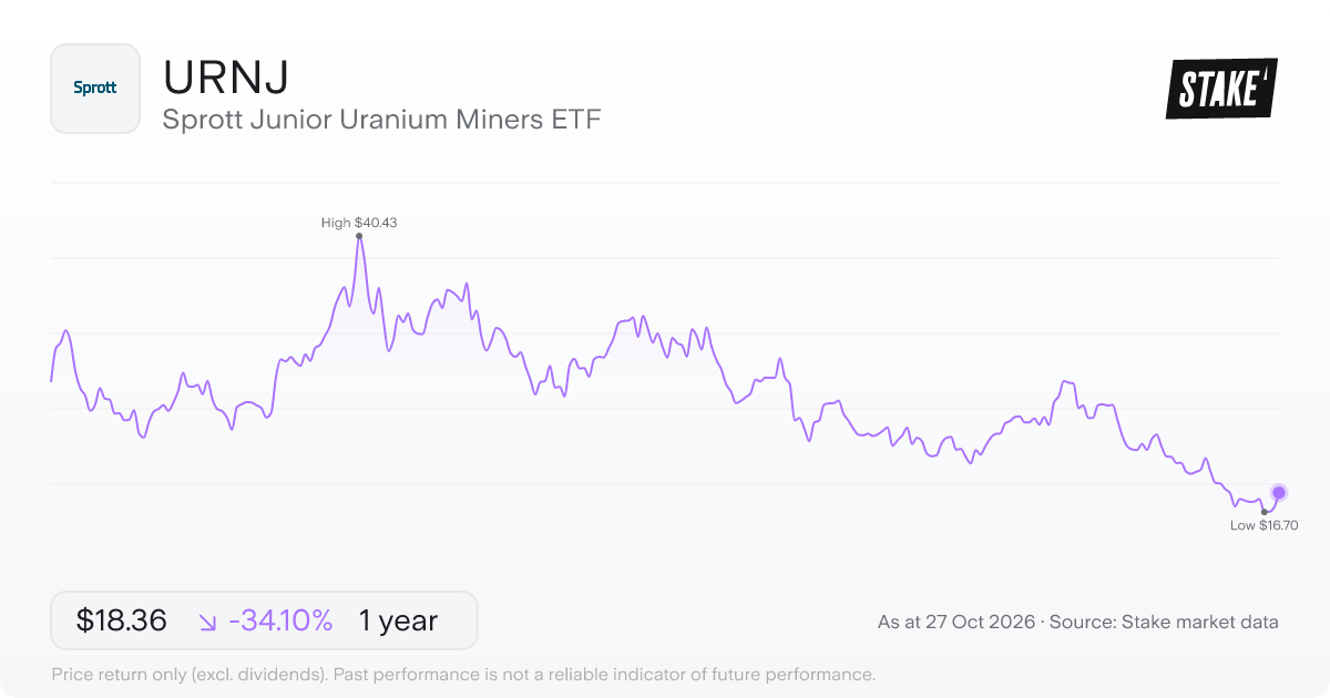 URNJ 1-year price chart: down 34.1%, from US$27.86 to US$18.36. Range US$16.70 to US$40.43.