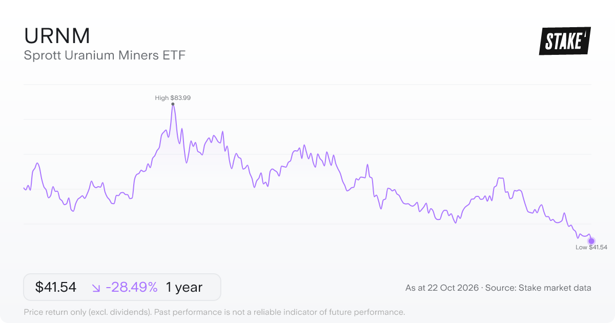 URNM 1-year price chart: down 28.5%, from US$58.09 to US$41.54. Range US$41.54 to US$83.99.