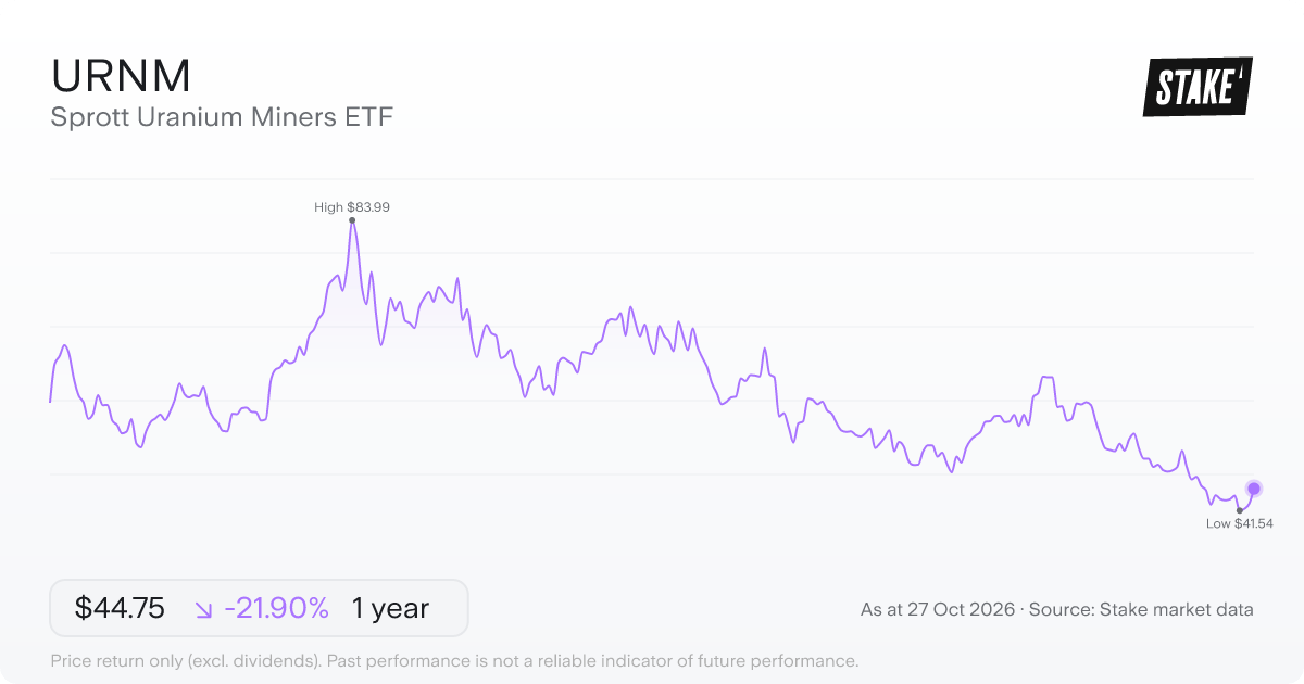 URNM 1-year price chart: down 21.9%, from US$57.30 to US$44.75. Range US$41.54 to US$83.99.