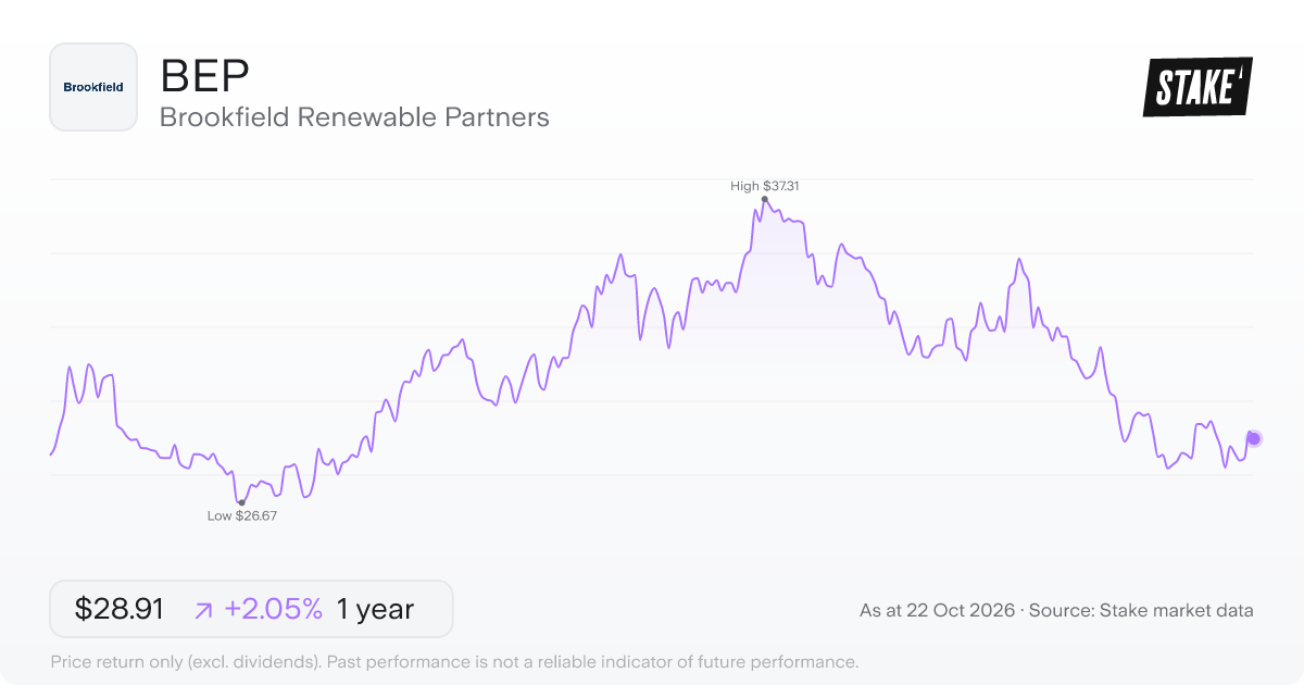 BEP 1-year price chart: up 2.0%, from US$28.33 to US$28.91. Range US$26.67 to US$37.31.