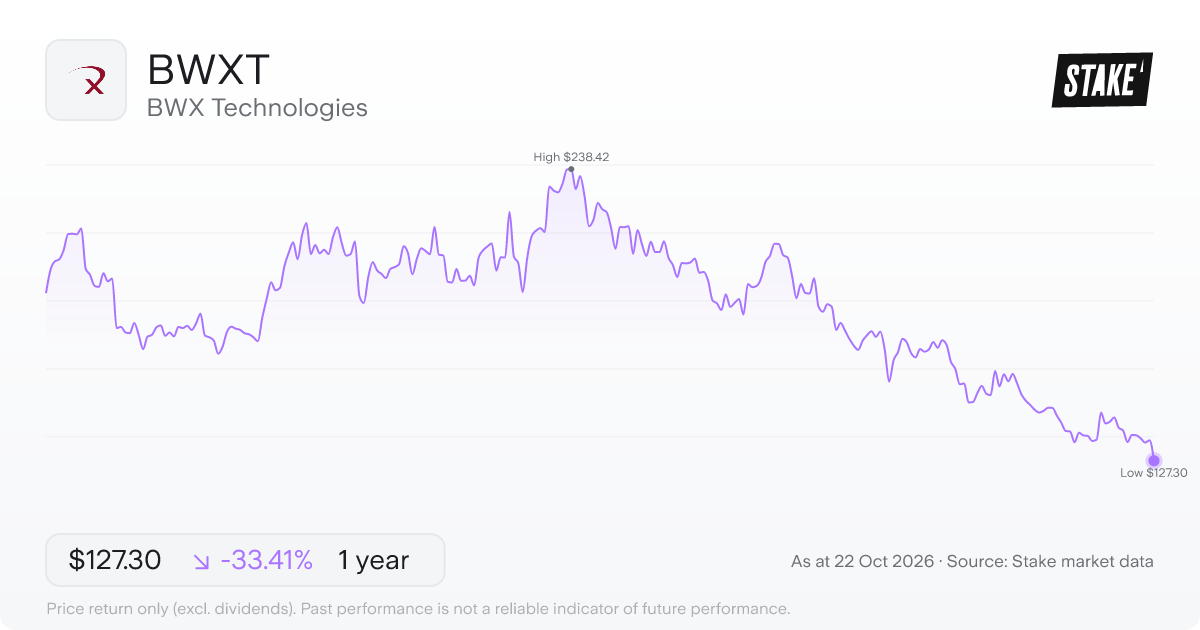 BWXT 1-year price chart: down 33.4%, from US$191.17 to US$127.30. Range US$127.30 to US$238.42.