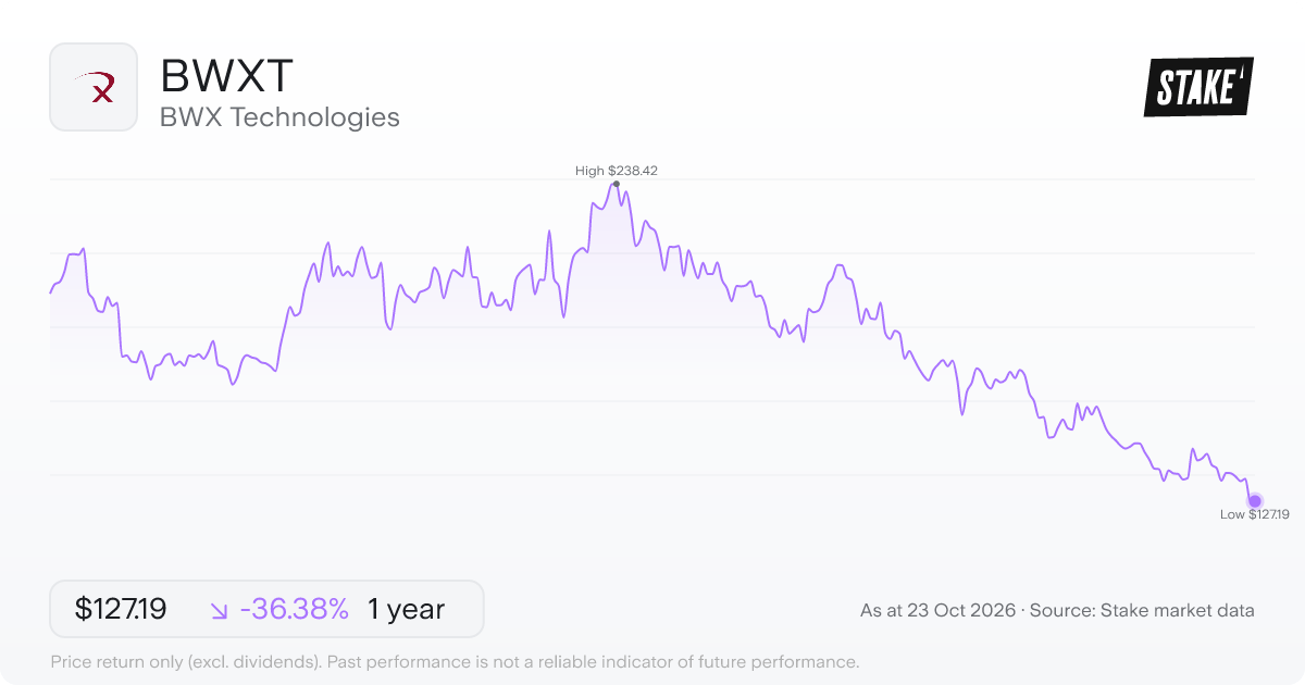 BWXT 1-year price chart: down 36.4%, from US$199.92 to US$127.19. Range US$127.19 to US$238.42.
