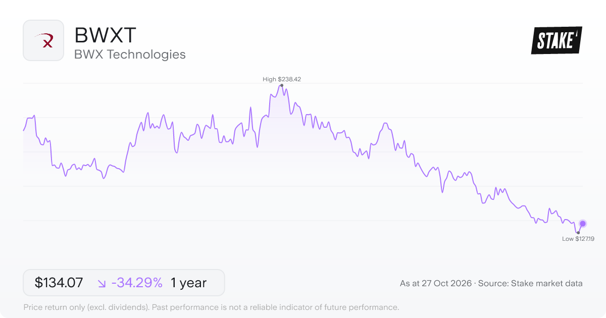 BWXT 1-year price chart: down 34.3%, from US$204.03 to US$134.07. Range US$127.19 to US$238.42.
