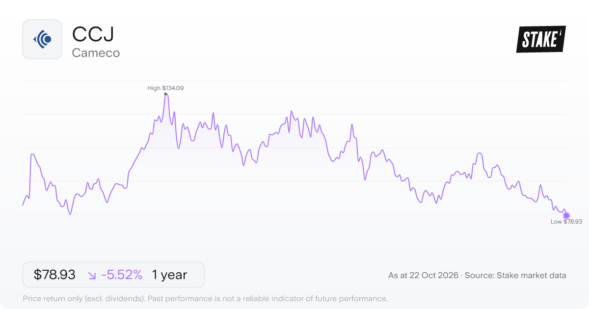 CCJ 1-year price chart: down 5.5%, from US$83.54 to US$78.93. Range US$78.93 to US$134.09.