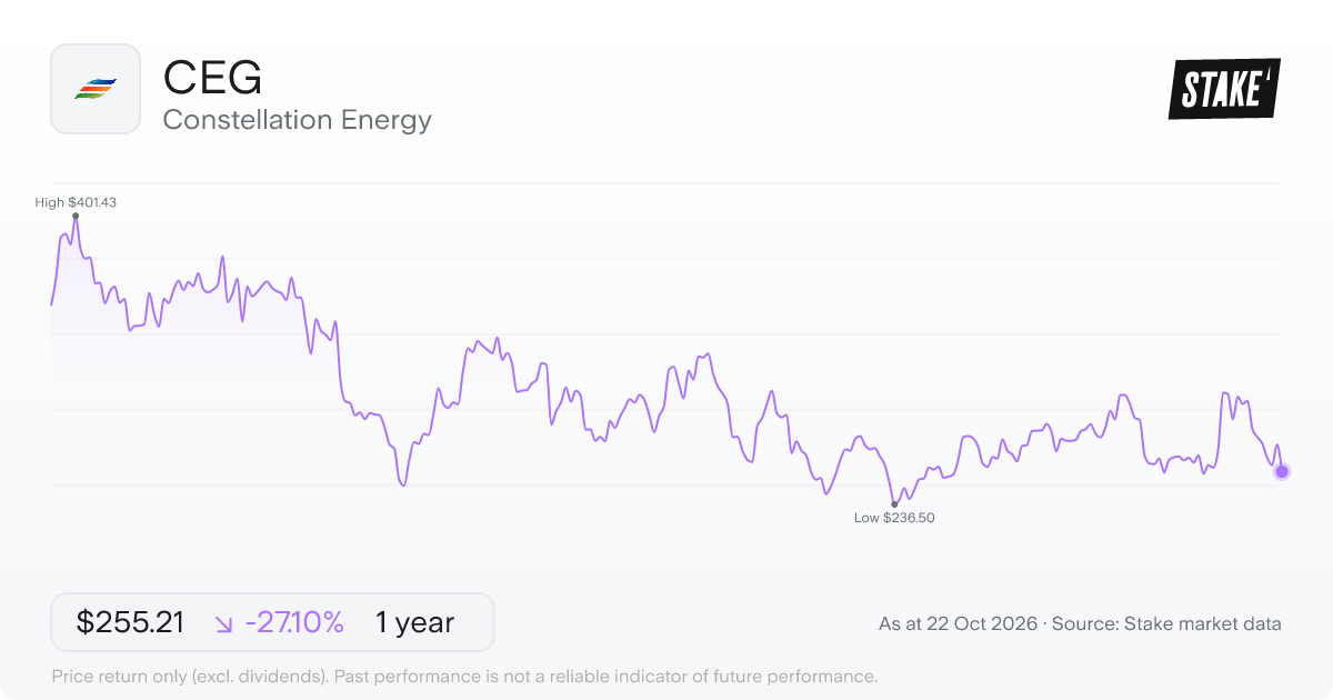 CEG 1-year price chart: down 27.1%, from US$350.06 to US$255.21. Range US$236.50 to US$401.43.
